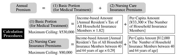 Annual Premium   Calculation Procedures 