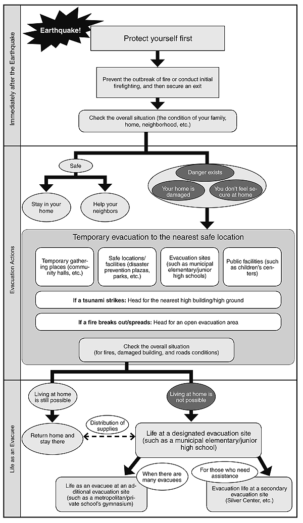 Sequence of Evacuation Procedures When an Earthquake Strikes
